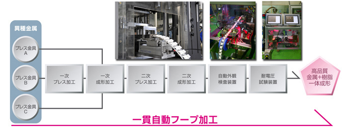 複合成形加工インライン生産のイメージ